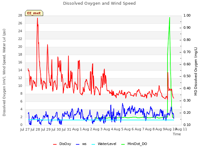 plot of Dissolved Oxygen and Wind Speed