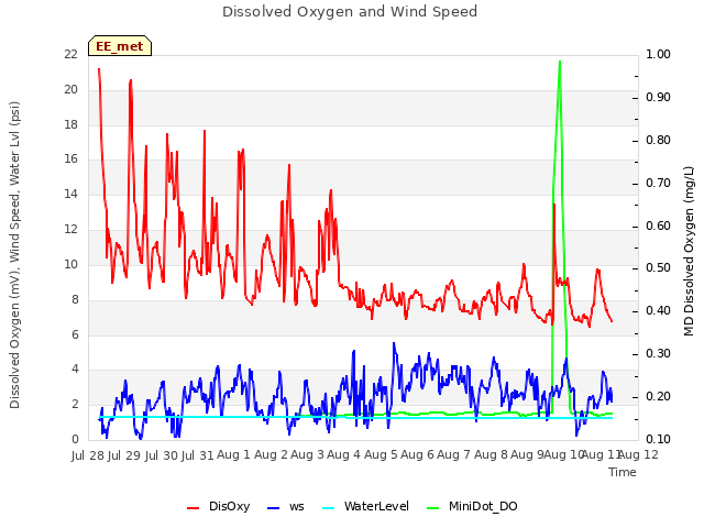 plot of Dissolved Oxygen and Wind Speed