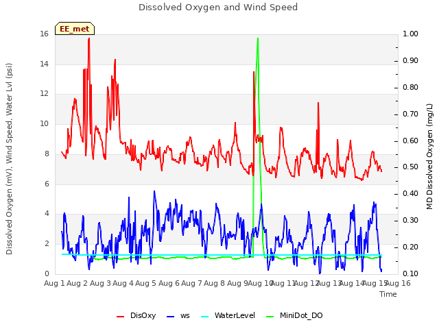 plot of Dissolved Oxygen and Wind Speed