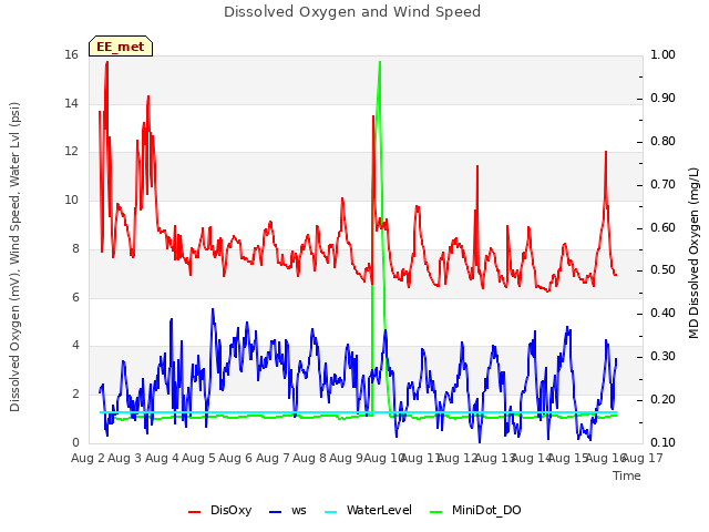 plot of Dissolved Oxygen and Wind Speed