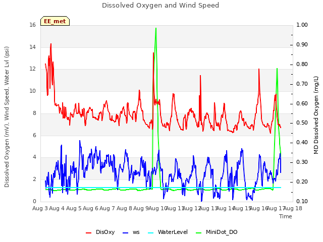 plot of Dissolved Oxygen and Wind Speed