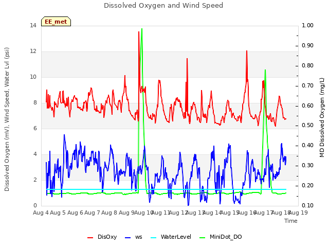 plot of Dissolved Oxygen and Wind Speed