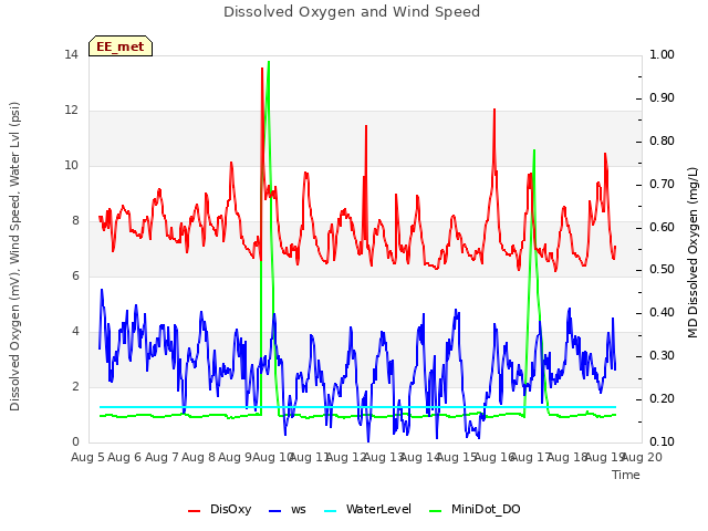 plot of Dissolved Oxygen and Wind Speed