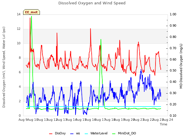 plot of Dissolved Oxygen and Wind Speed