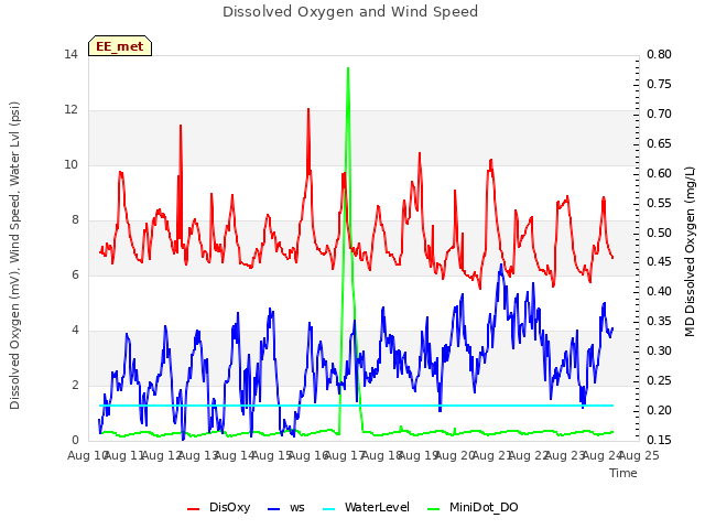 plot of Dissolved Oxygen and Wind Speed