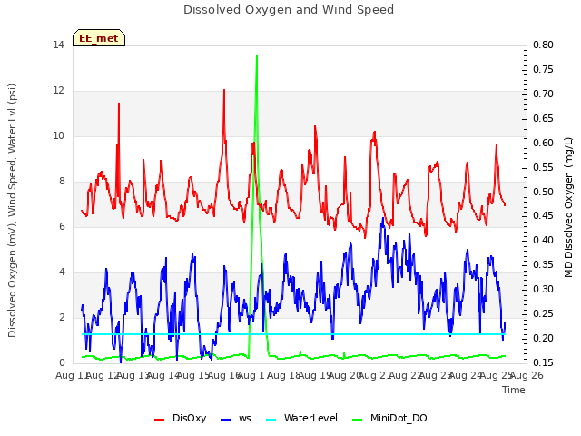 plot of Dissolved Oxygen and Wind Speed