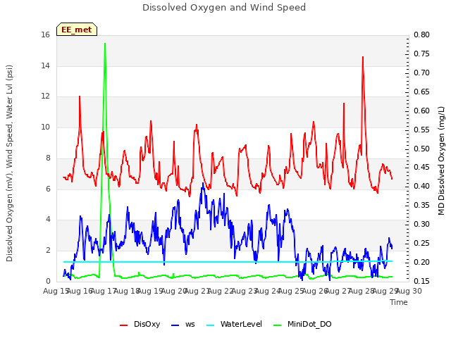 plot of Dissolved Oxygen and Wind Speed