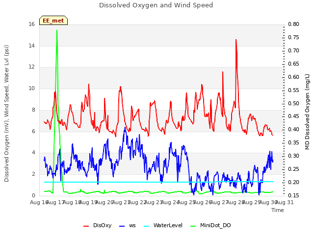 plot of Dissolved Oxygen and Wind Speed