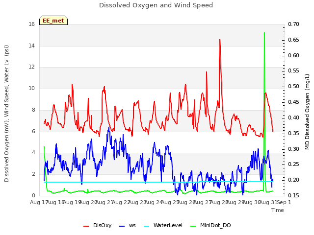 plot of Dissolved Oxygen and Wind Speed