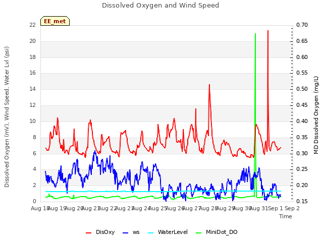 plot of Dissolved Oxygen and Wind Speed