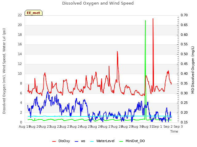 plot of Dissolved Oxygen and Wind Speed