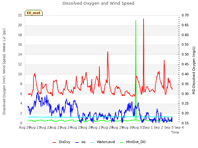 plot of Dissolved Oxygen and Wind Speed