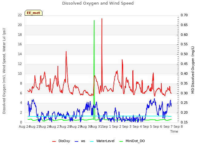 plot of Dissolved Oxygen and Wind Speed