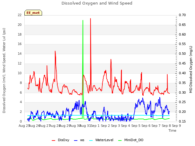 plot of Dissolved Oxygen and Wind Speed