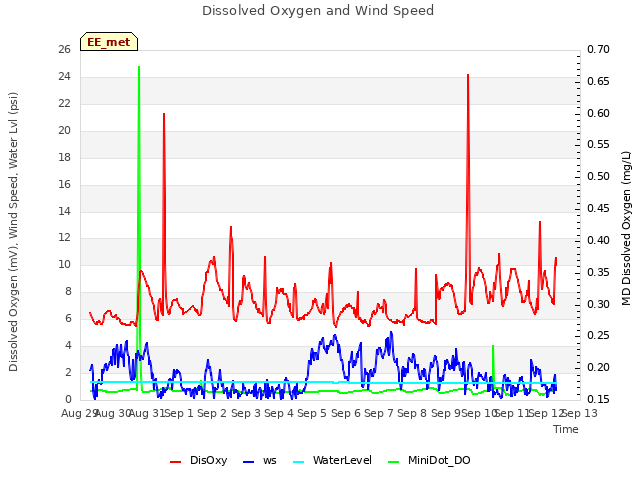 plot of Dissolved Oxygen and Wind Speed