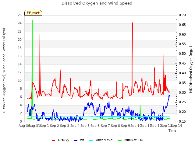 plot of Dissolved Oxygen and Wind Speed