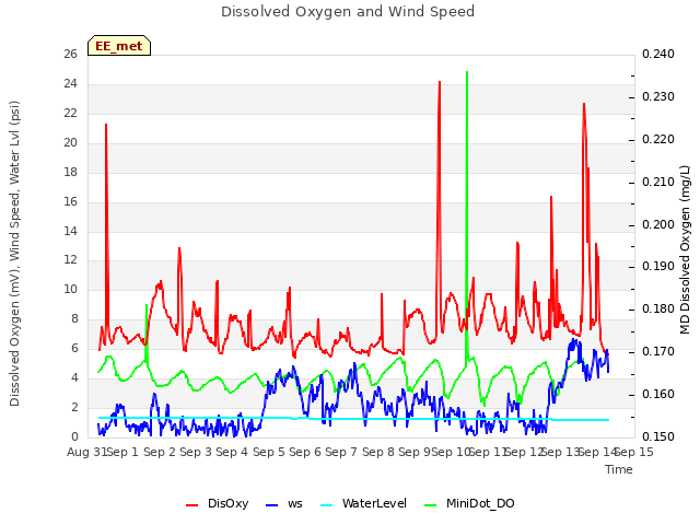 plot of Dissolved Oxygen and Wind Speed