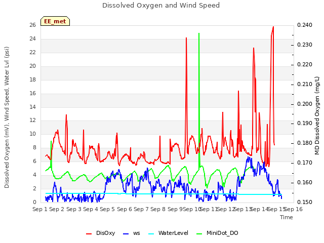 plot of Dissolved Oxygen and Wind Speed