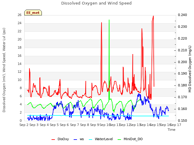 plot of Dissolved Oxygen and Wind Speed