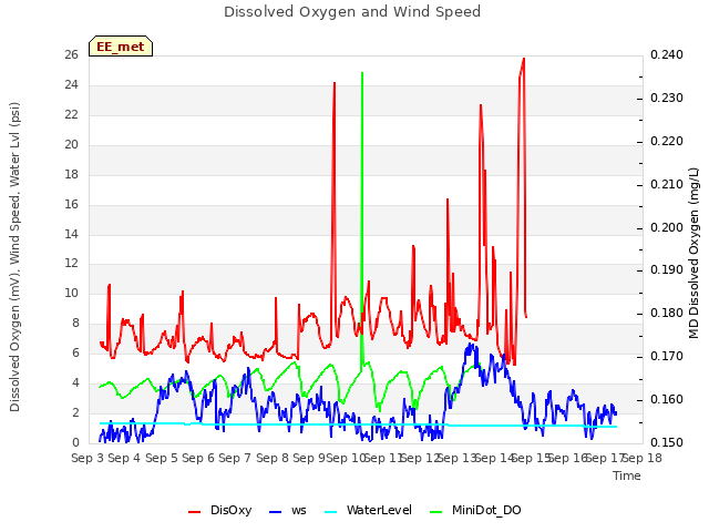 plot of Dissolved Oxygen and Wind Speed