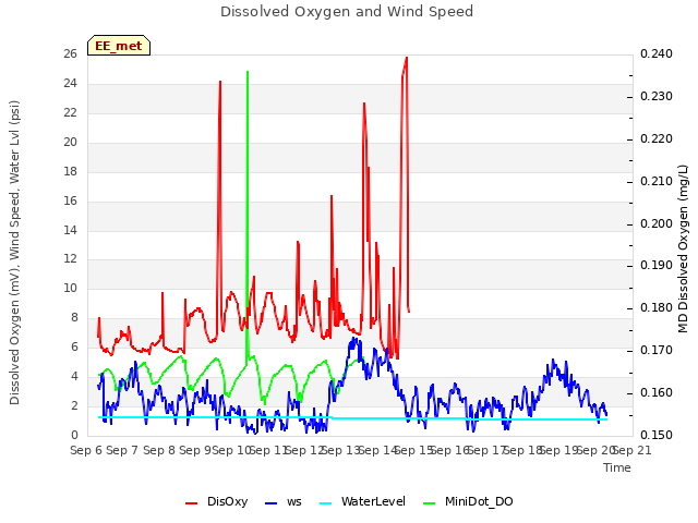 plot of Dissolved Oxygen and Wind Speed