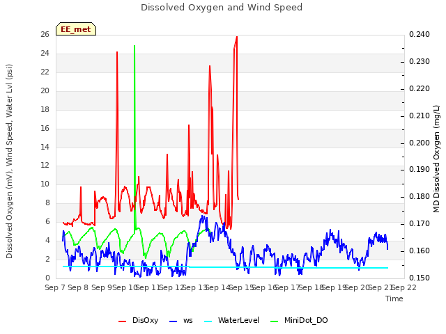 plot of Dissolved Oxygen and Wind Speed