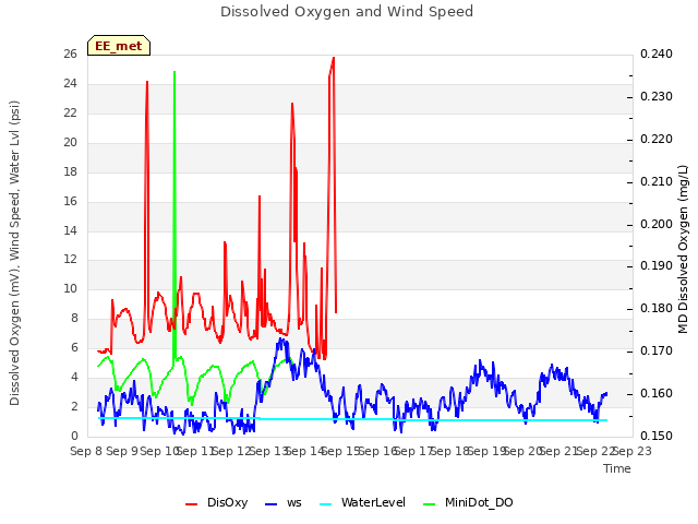 plot of Dissolved Oxygen and Wind Speed