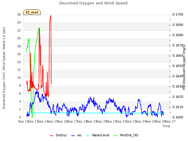 plot of Dissolved Oxygen and Wind Speed