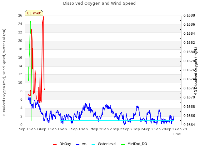 plot of Dissolved Oxygen and Wind Speed