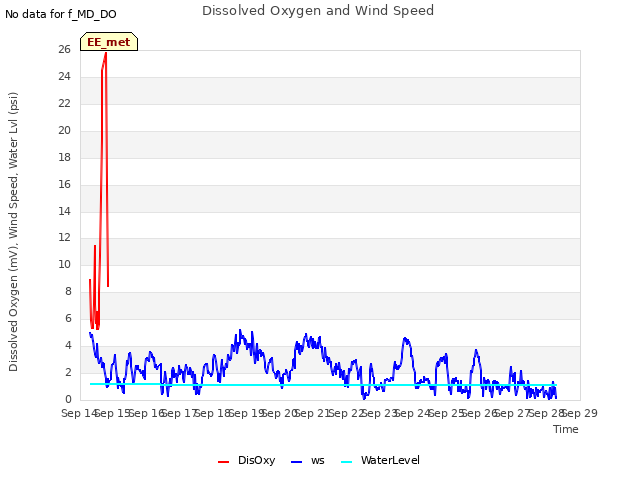 plot of Dissolved Oxygen and Wind Speed