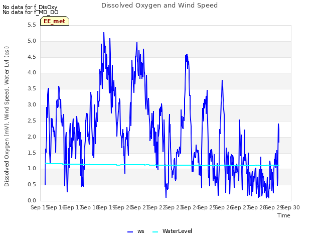 plot of Dissolved Oxygen and Wind Speed