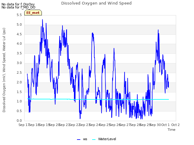 plot of Dissolved Oxygen and Wind Speed