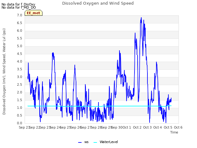 plot of Dissolved Oxygen and Wind Speed