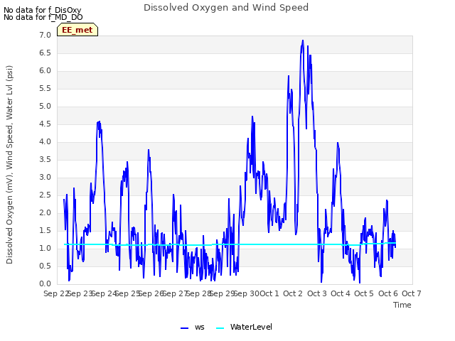 plot of Dissolved Oxygen and Wind Speed