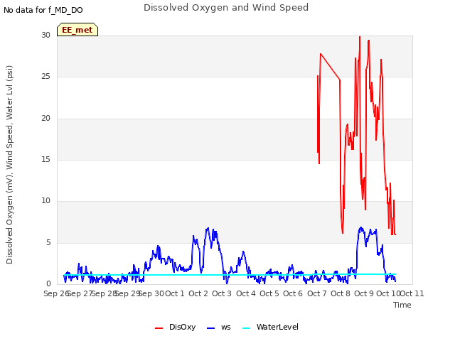 plot of Dissolved Oxygen and Wind Speed