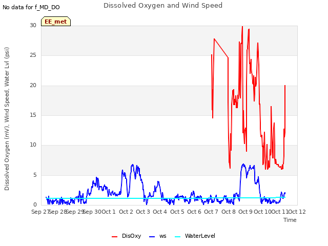 plot of Dissolved Oxygen and Wind Speed