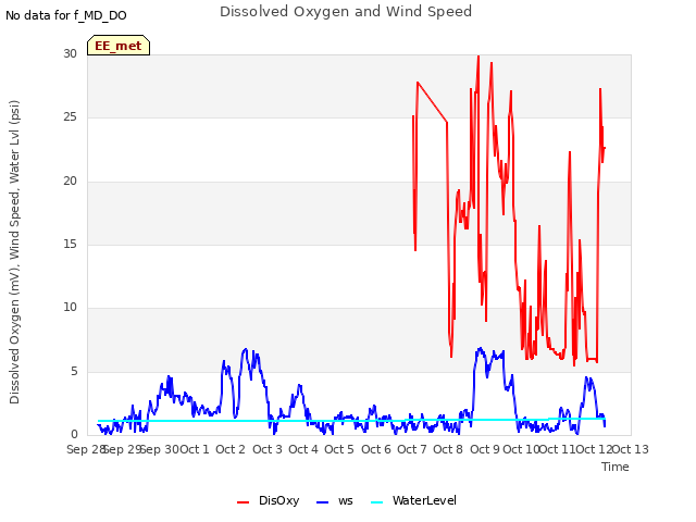 plot of Dissolved Oxygen and Wind Speed