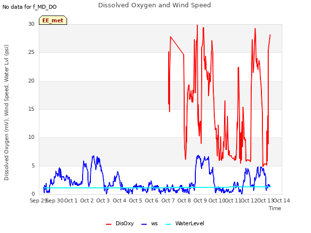 plot of Dissolved Oxygen and Wind Speed