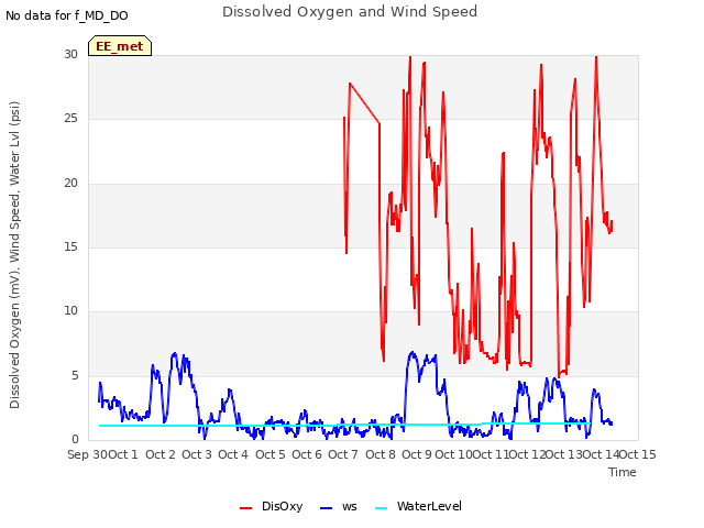 plot of Dissolved Oxygen and Wind Speed