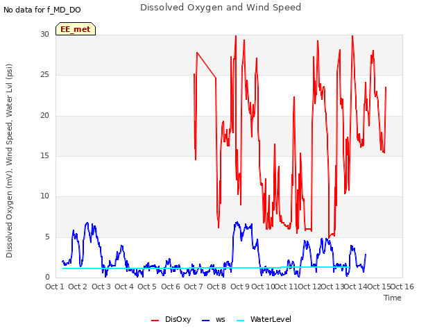 plot of Dissolved Oxygen and Wind Speed