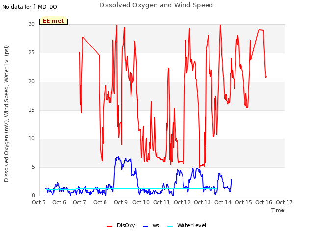 plot of Dissolved Oxygen and Wind Speed