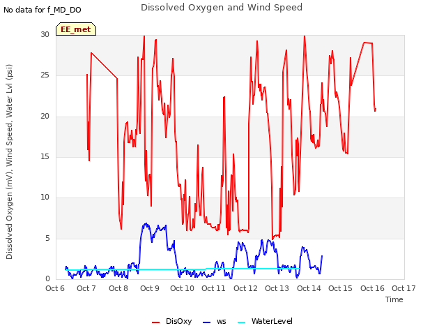 plot of Dissolved Oxygen and Wind Speed