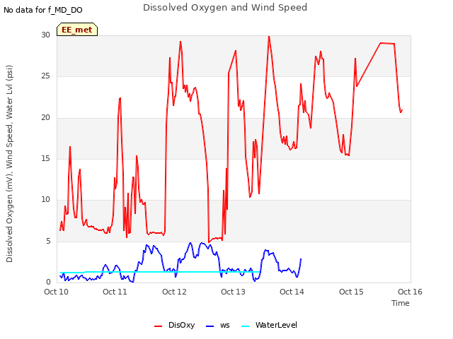 plot of Dissolved Oxygen and Wind Speed