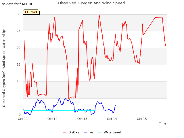 plot of Dissolved Oxygen and Wind Speed