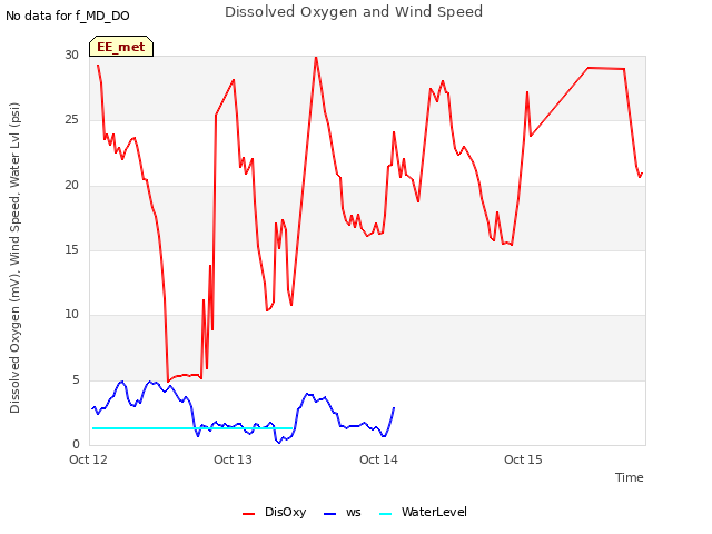 plot of Dissolved Oxygen and Wind Speed