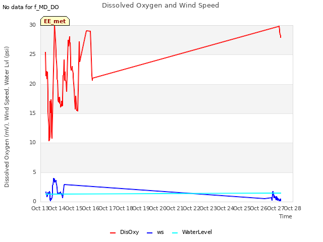 plot of Dissolved Oxygen and Wind Speed