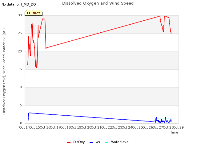 plot of Dissolved Oxygen and Wind Speed