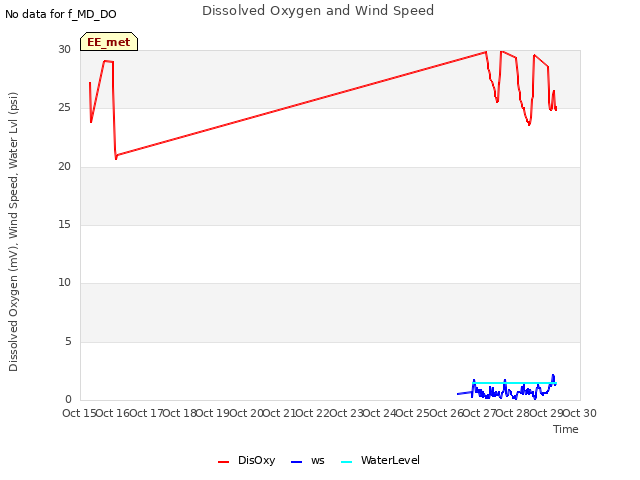 plot of Dissolved Oxygen and Wind Speed