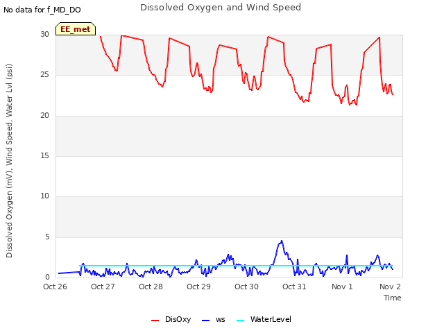 plot of Dissolved Oxygen and Wind Speed