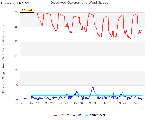 plot of Dissolved Oxygen and Wind Speed